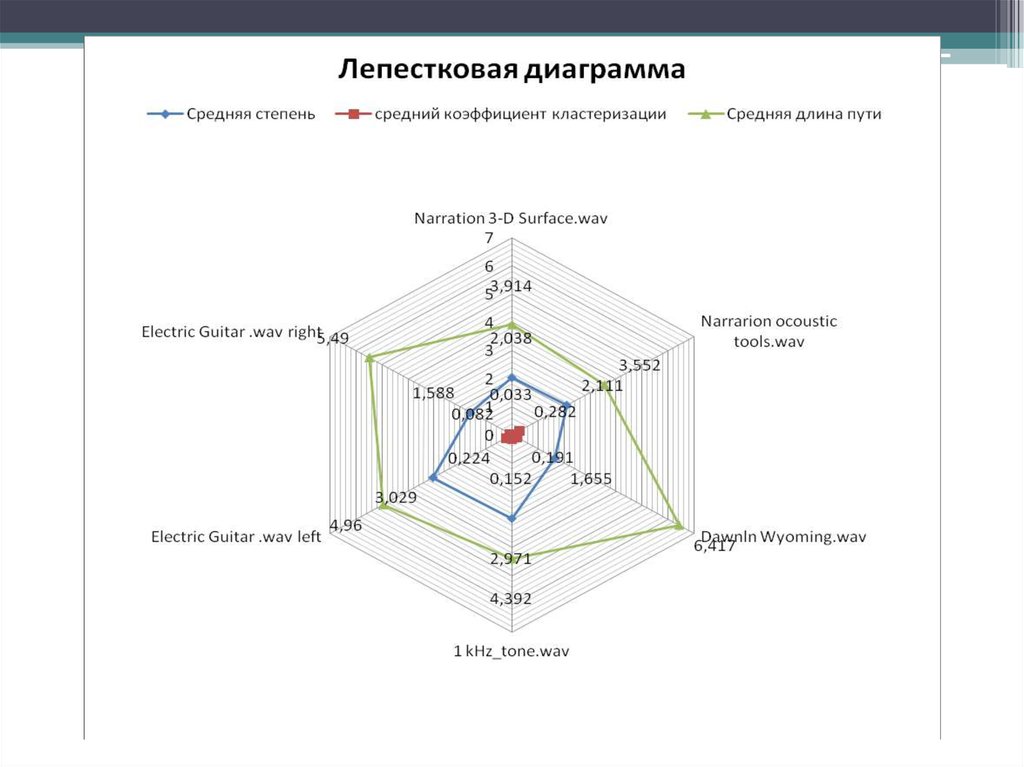 Лепестковая диаграмма как построить