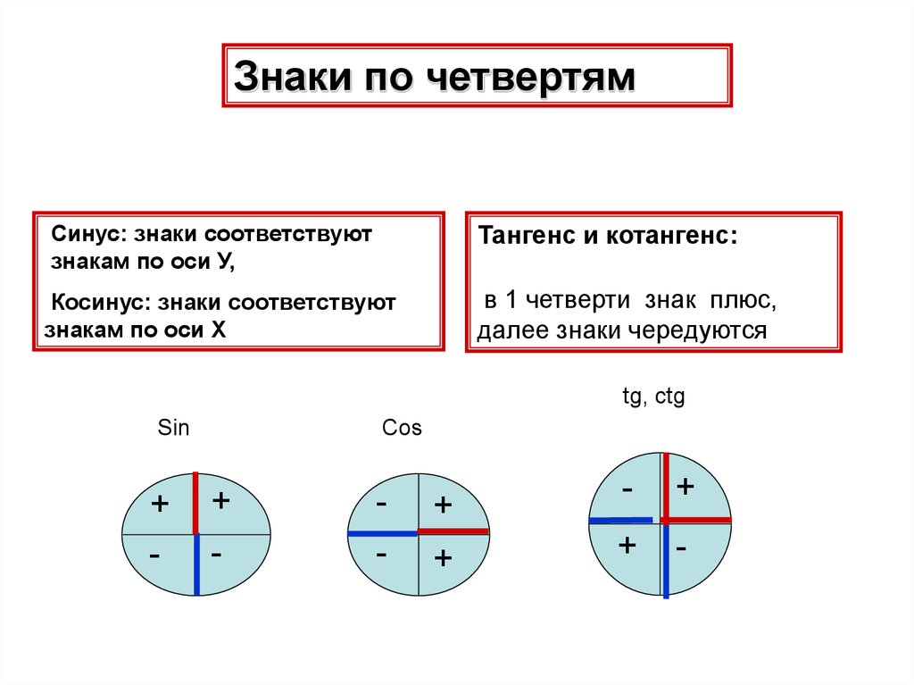 Синус косинус тангенс окружность знаки