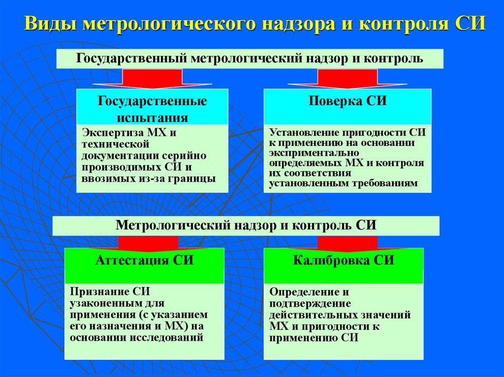 Метрологический контроль. Формы государственного метрологического контроля. Государственный метрологический контроль и надзор. Виды метрологического надзора. Характеристика видов государственного метрологического контроля.