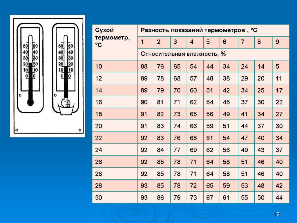 Как изменится разность показаний термометров. Сухой и влажный термометры. Сухой термометр. Сухой и влажный термомет. Сухой и влажный термометр влажность.