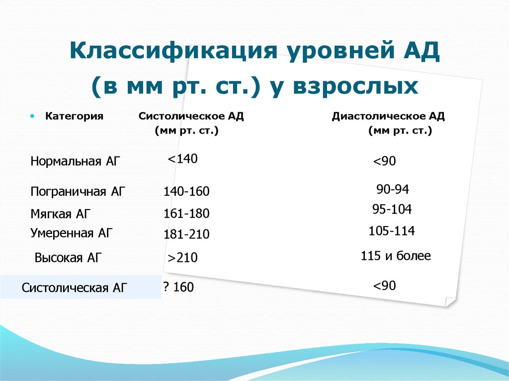 80 мм рт ст. Ад=90/55 мм.РТ.ст.,. Классификация уровней ад у взрослых. Ад 105/75 мм РТ.ст.. Ад 90 мм РТ.ст.