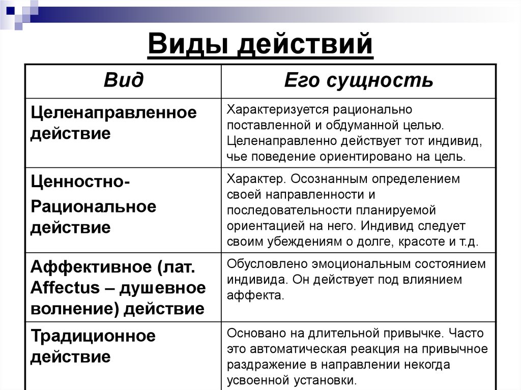 Характер цели деятельности. Виды действий. Виды действий в психологии. Виды действий с примерами. Действия виды действий.