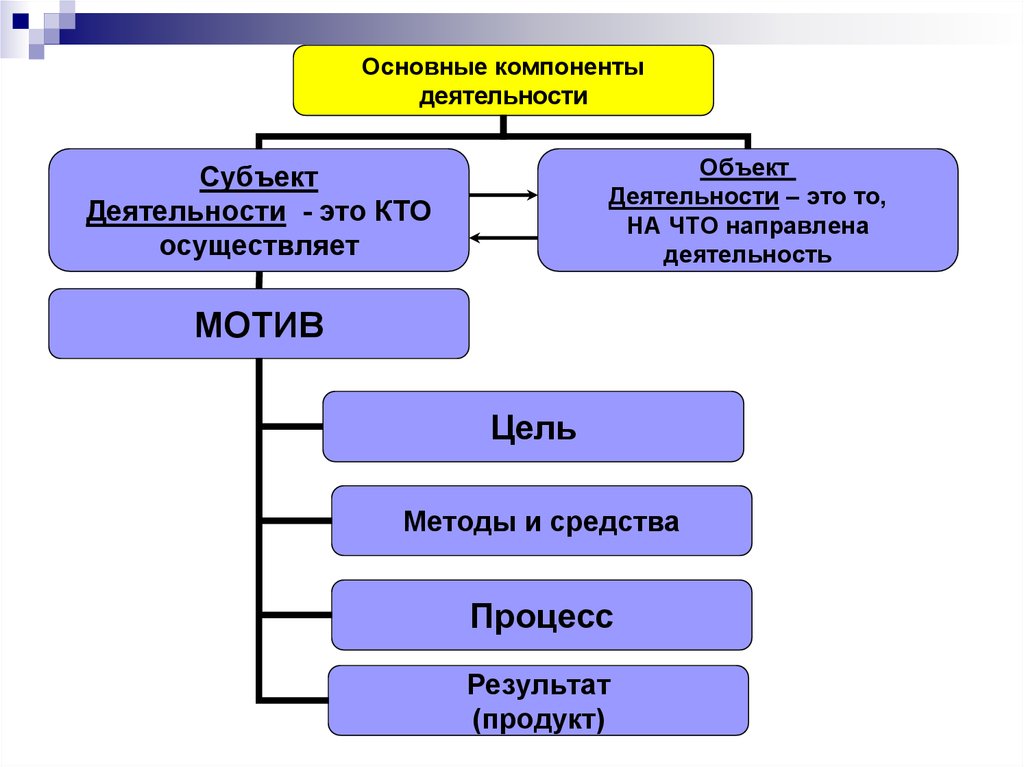 Компоненты деятельности