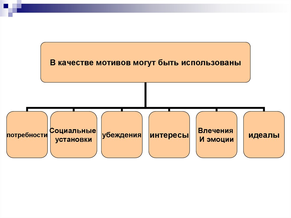 3 формы деятельности человека