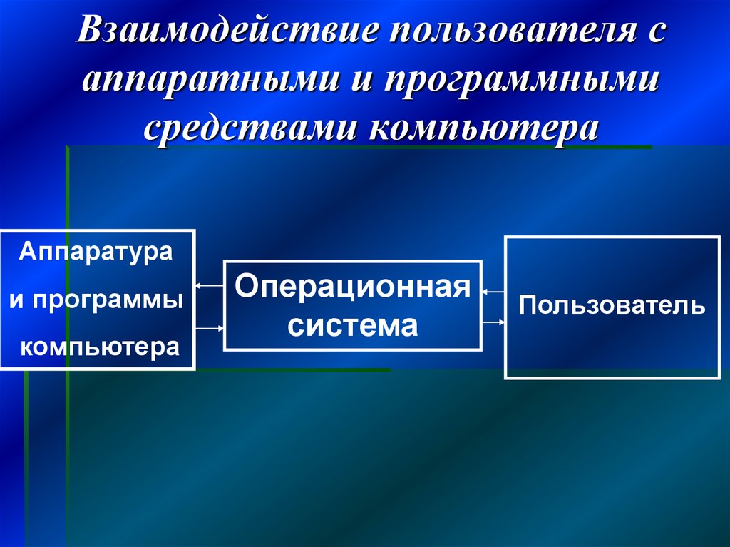 Взаимодействие пользователя с операционной системой происходит по схеме