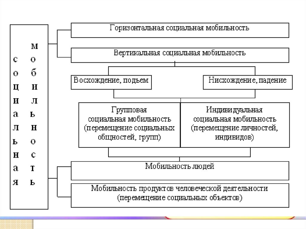 Социальный подъем это. Социальная мобильность схема. Структура социальной мобильности. Параметры социальной мобильности. Горизонтальная и вертикальная мобильность схема.