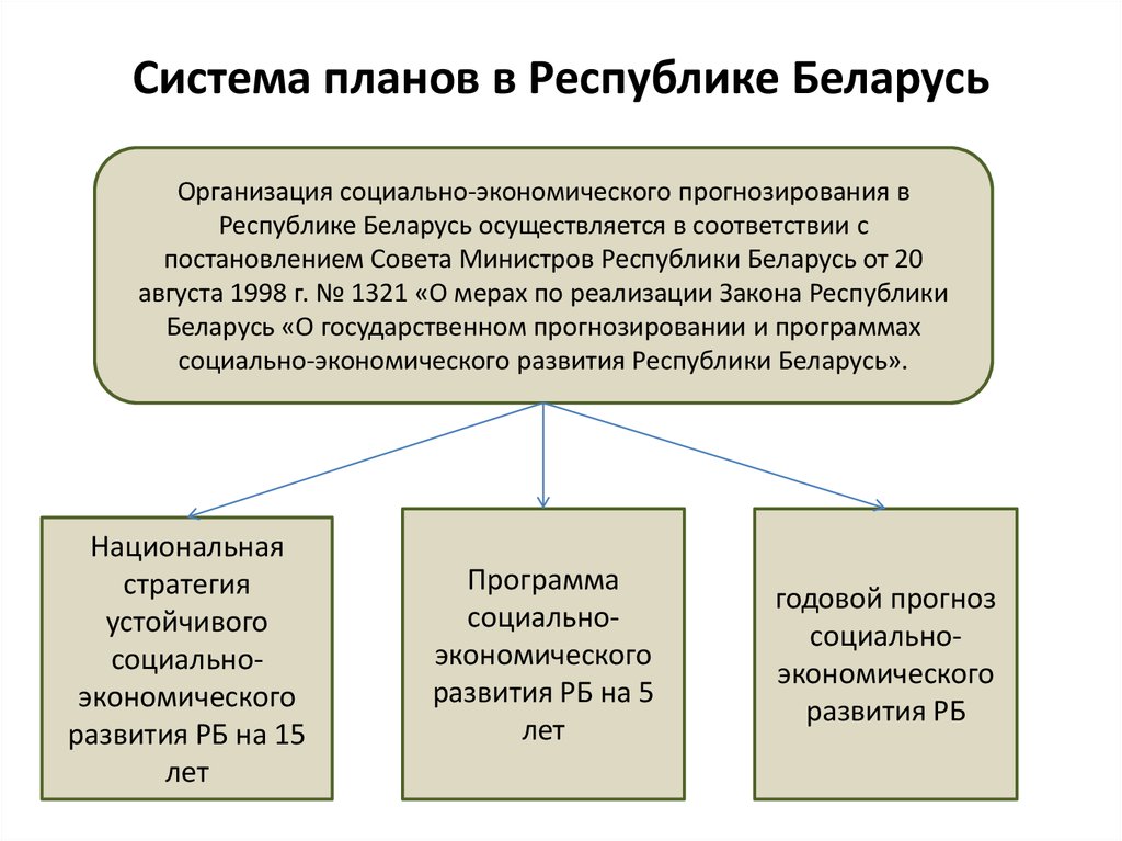 План сообщения республика беларусь