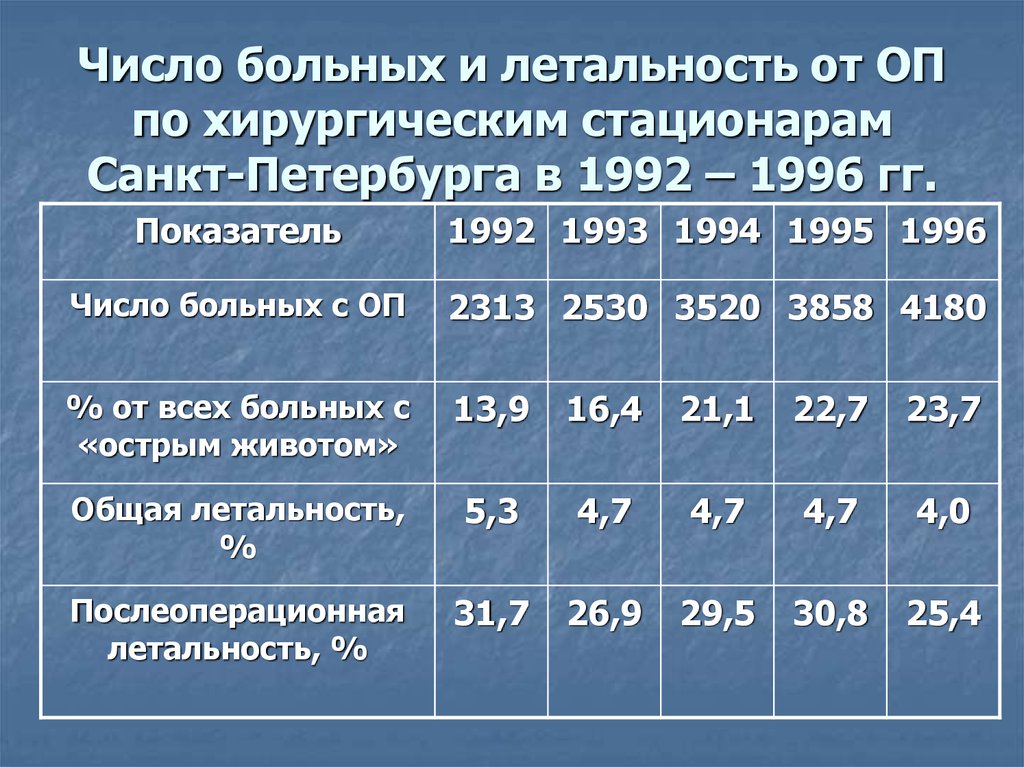 Расчет хирургической активности