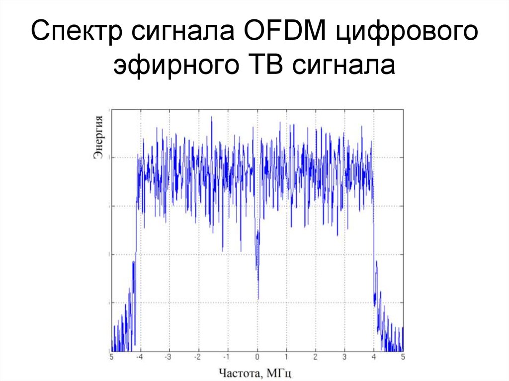 Модуль спектра. Спектр ОФДМ сигнала. Дискретный спектр ЛЧМ сигнала. Модуль спектра сигнала это. Спектр OFDM сигнала.