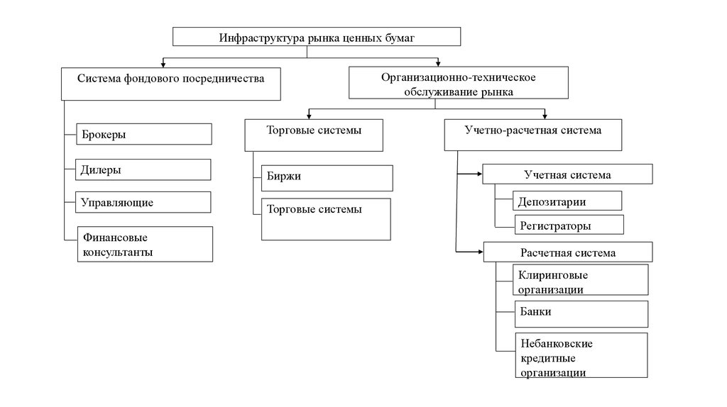 Характеристика фондового рынка. Инфраструктура рынка ценных бумаг понятие кратко. Схема инфраструктуры рынка ценных бумаг в РФ.. Инфраструктура рынка ценных бумаг состоит из трех систем. Из каких звеньев состоит инфраструктура рынка ценных бумаг.