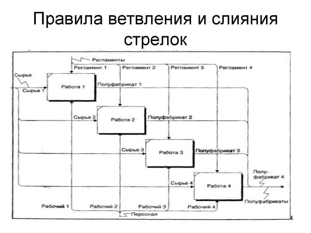 Диаграмма последовательности ветвление