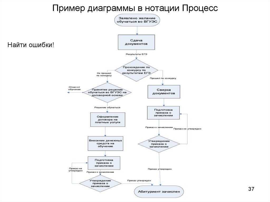 Блок схема нотация