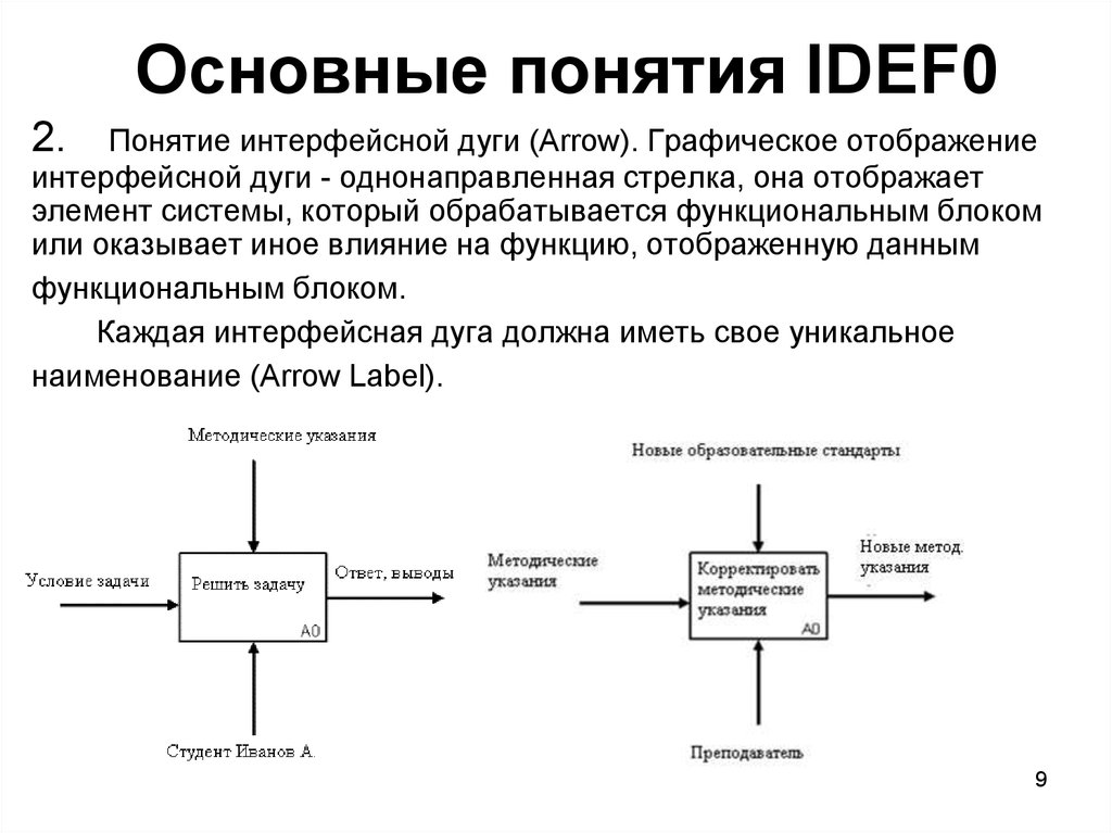 К какой грани фигуры функции присоединяется стрелка типа управление на диаграмме idef0