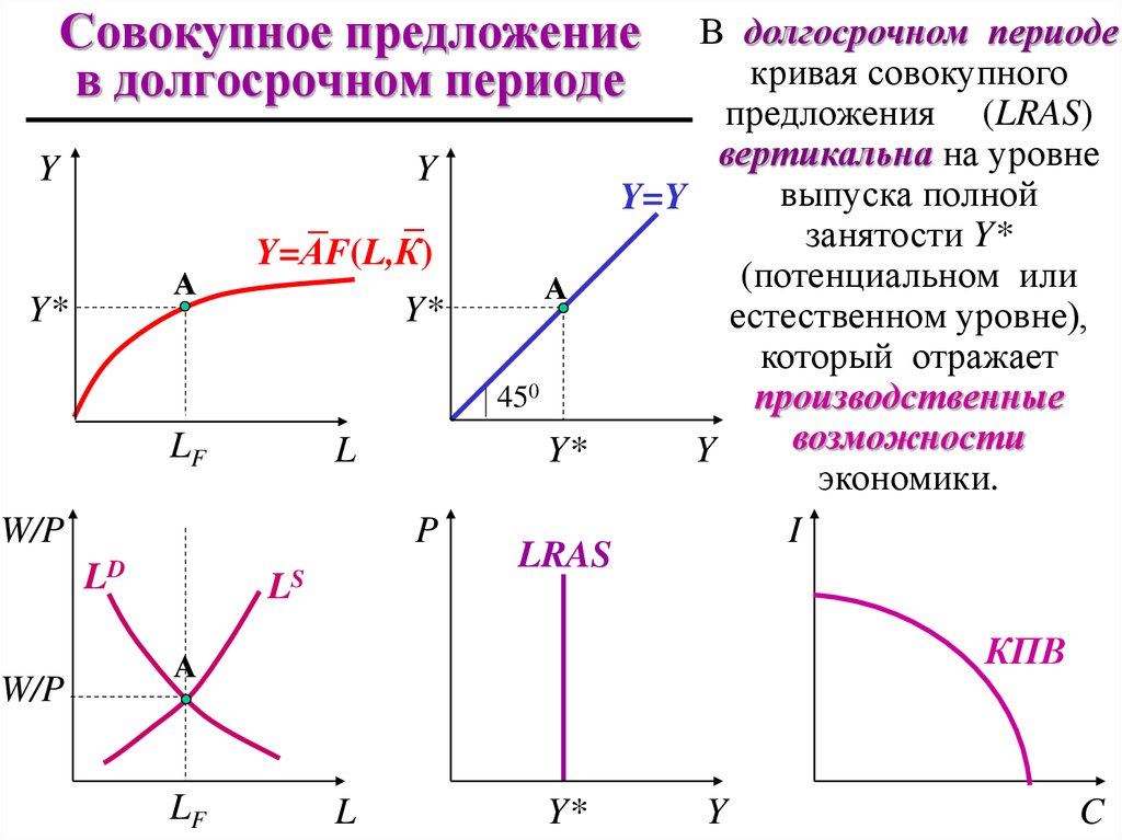 Период вертикальных. Кривая совокупного предложения в краткосрочном периоде. Кривая as в краткосрочном и долгосрочном периодах. Кривая совокупного предложения в долгосрочном периоде имеет. Совокупное предложение в долгосрочном периоде.