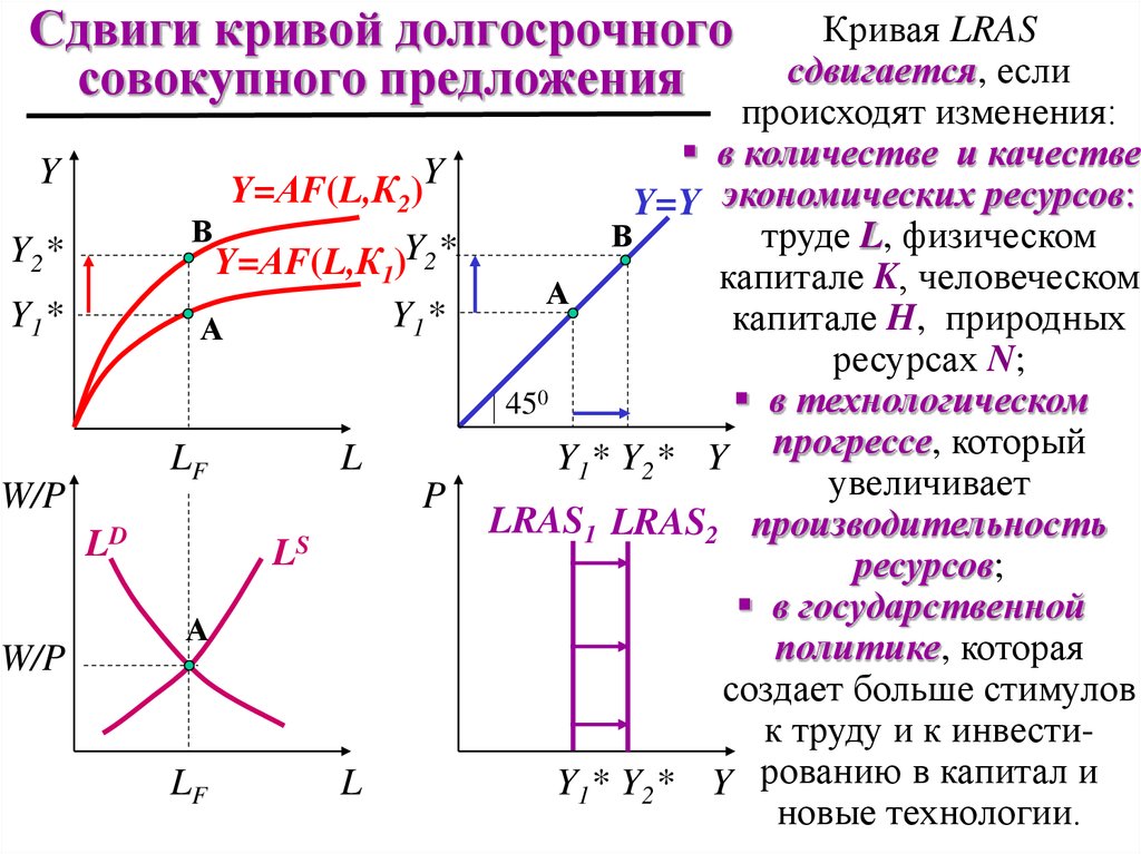 Кривая предложения вправо. Смещение Кривой совокупного предложения. Сдвиг Кривой совокупного предложения. Кривая долгосрочного предложения. Смещение Кривой совокупного предложения влево.