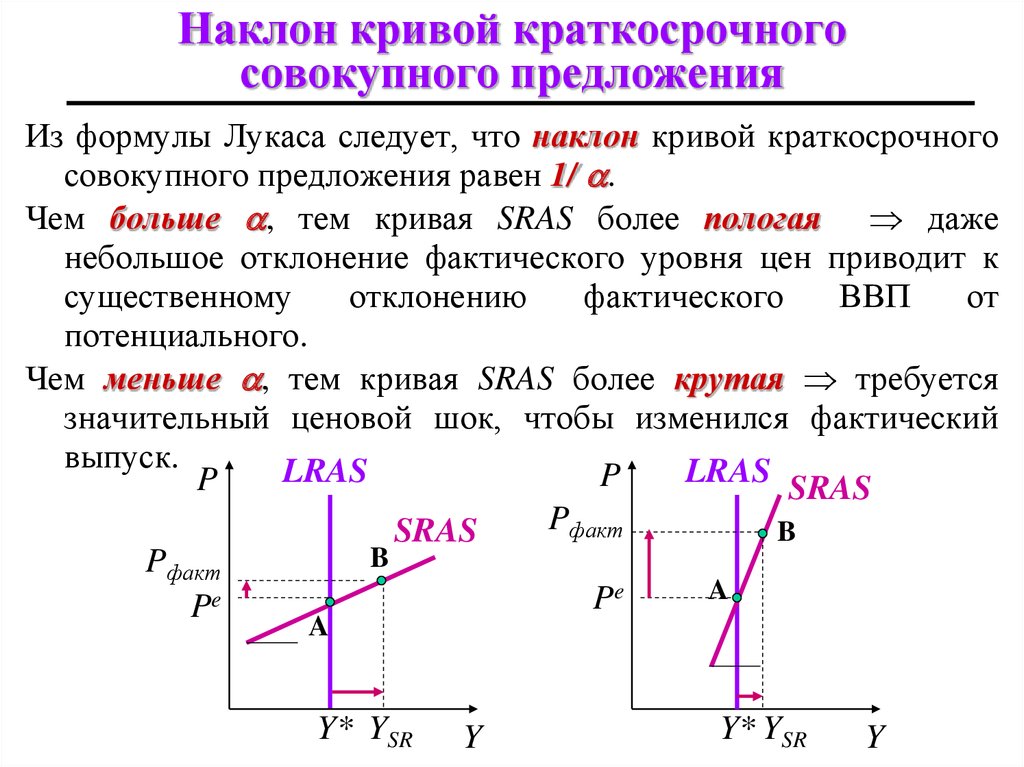 Краткосрочная кривая. Кривой совокупного предложения наклон. Кривая совокупного предложения Лукаса. Совокупный спрос и совокупное предложение формулы. Уравнение совокупного предложения формула.