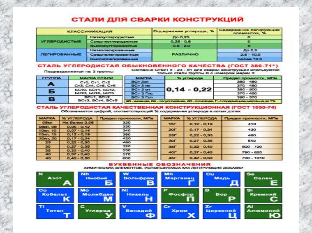 Свариваемость марок стали. Классификация углеродистых сталей по свариваемости. Марка стали для сварных конструкций. Стали для сварки конструкций таблица. Таблица свариваемости стали.