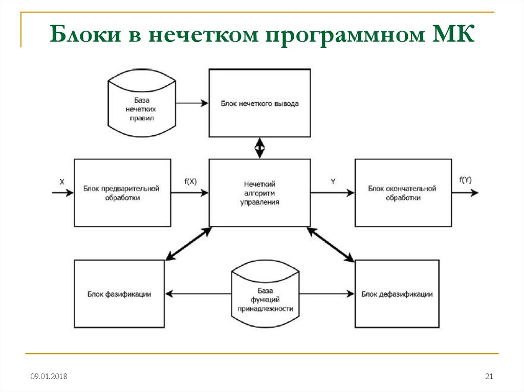 Блоки систем управления. Схемы нечеткого управления. Нечеткие алгоритмы управления. База правил нечеткого вывода. Структурная схема нечеткой системы управления.