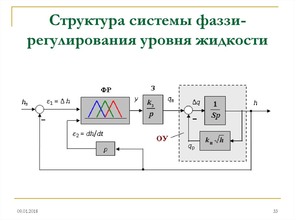 Структурная система. Структура системы автоматического регулирования. Структурная схема регулирования уровня жидкости. Интеллектуальные системы автоматического управления. Сар уровня жидкости схема.