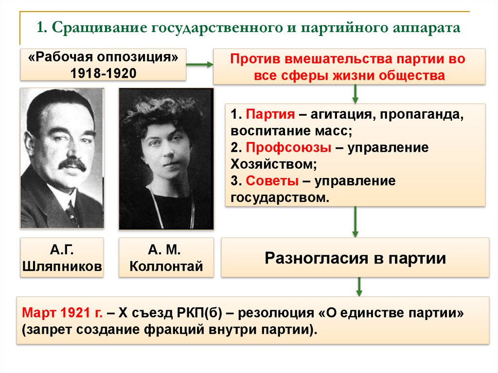 Политическая в 1920. Сращивание государственного и партийного аппарата в 20-е. Сращивание партийного и государственного аппарата в СССР В 30-Е годы. Рабочая оппозиция 1921. Сращивание гос и партийного аппарата.