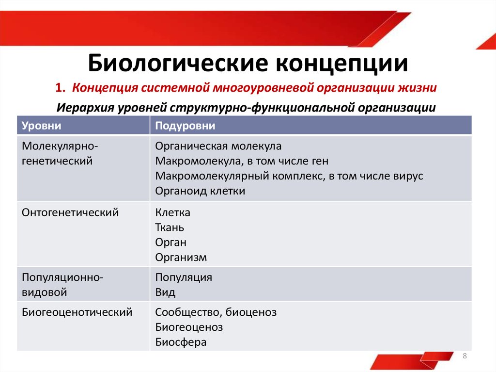 Виды концепции. Биологическая концепция. Концепция системной многоуровневой организации жизни. Биологическая концепция характеристика. Основные концепции биологии.