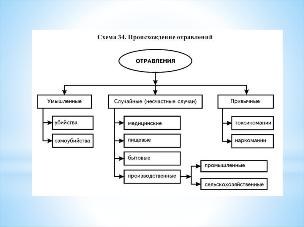 Схема пищевых отравлений