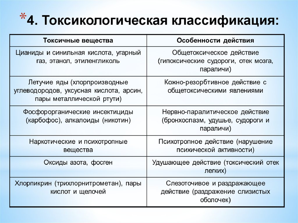 Контрольная работа: Токсикологическая классификация ядов