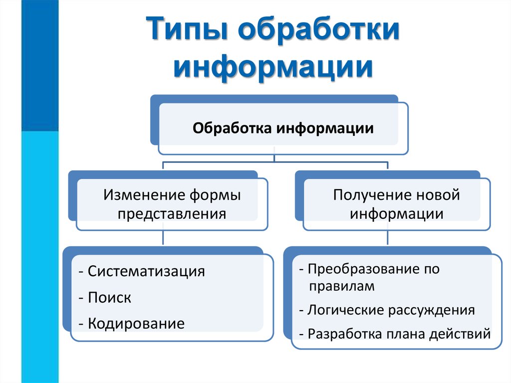 И обработки определенной информации и. Обработка информации. Типы обработки информации. Обработка информации это в информатике. Ино обработка.