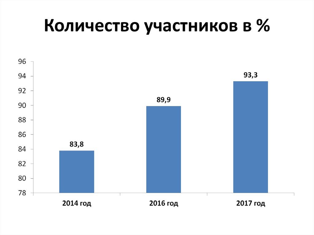 Количество участников в %