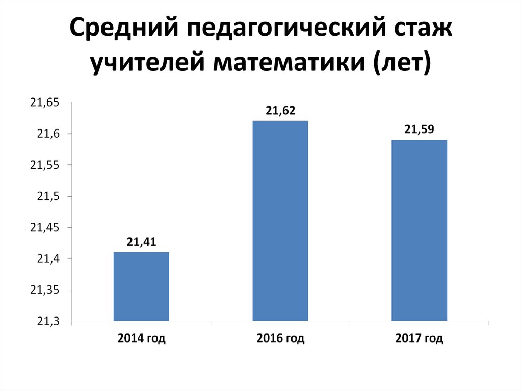 Средний педагогический стаж учителей математики (лет)