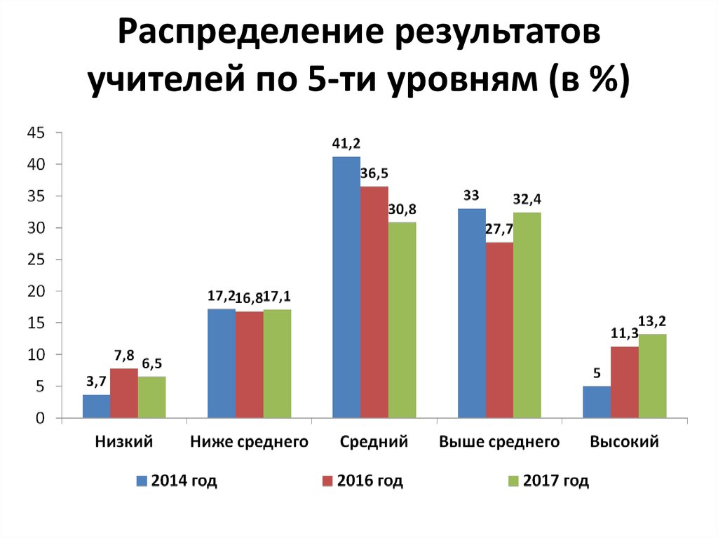 Распределение результатов