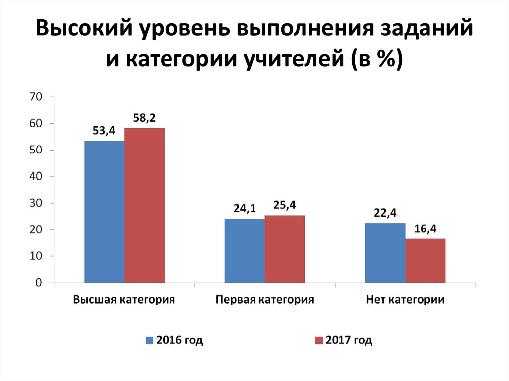 Высокий уровень выполнения заданий и категории учителей (в %)