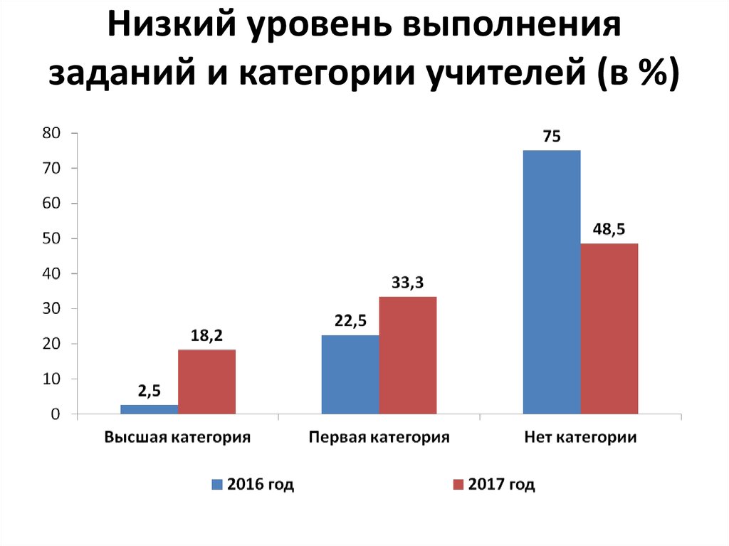 Уровни выполнения