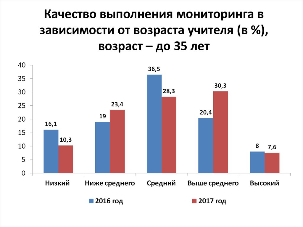 Результаты мониторинга высшего образования