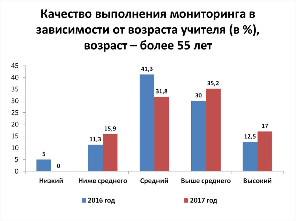 Качество выполнения мониторинга в зависимости от возраста учителя (в %), возраст – более 55 лет