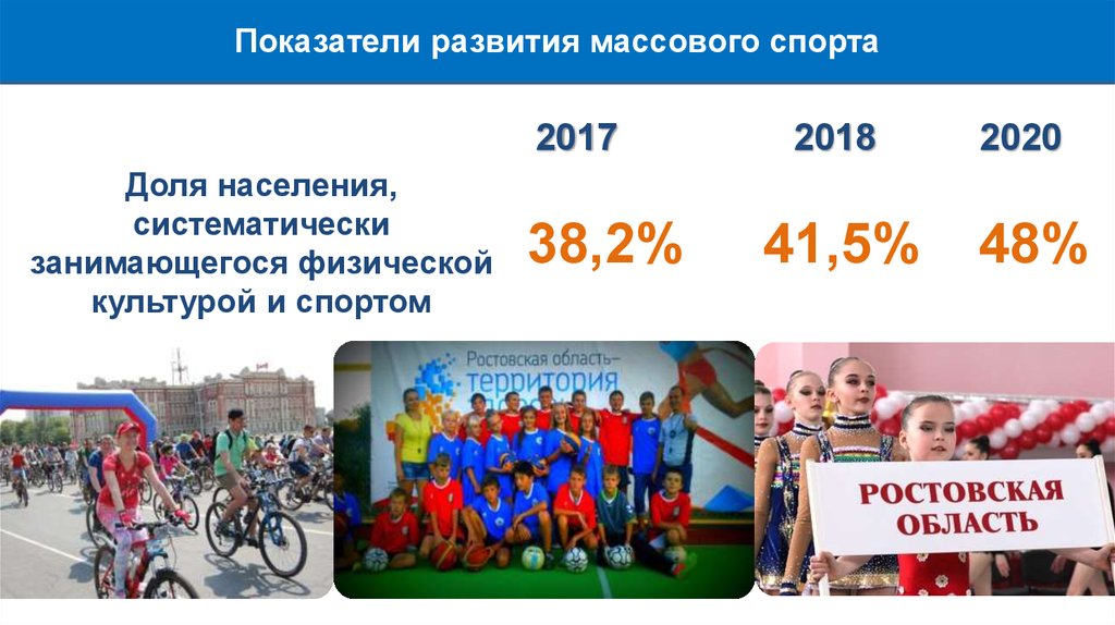 Развитие ростов. Экономика Ростовской области 2020. Проблемы развития массового спорта. Презентация социально-экономическое развитие Ростовской области. Социально-экономическое развитие Ростовской области 2020.