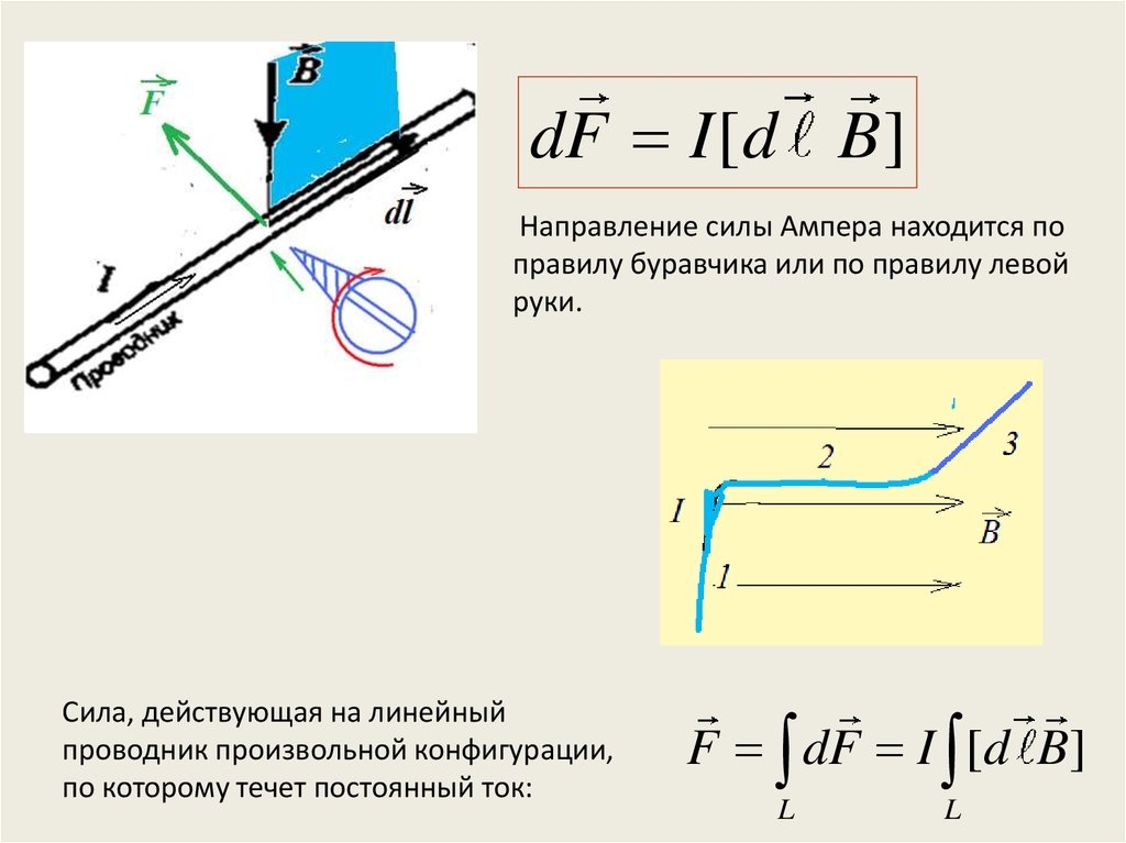 Сила ампера действует на. Направление силы. Сила Ампера правило. Сила Ампера и скорость. Направление силы Ампера по правилу буравчика.