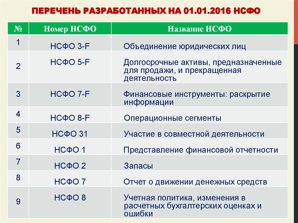 Разработать перечень