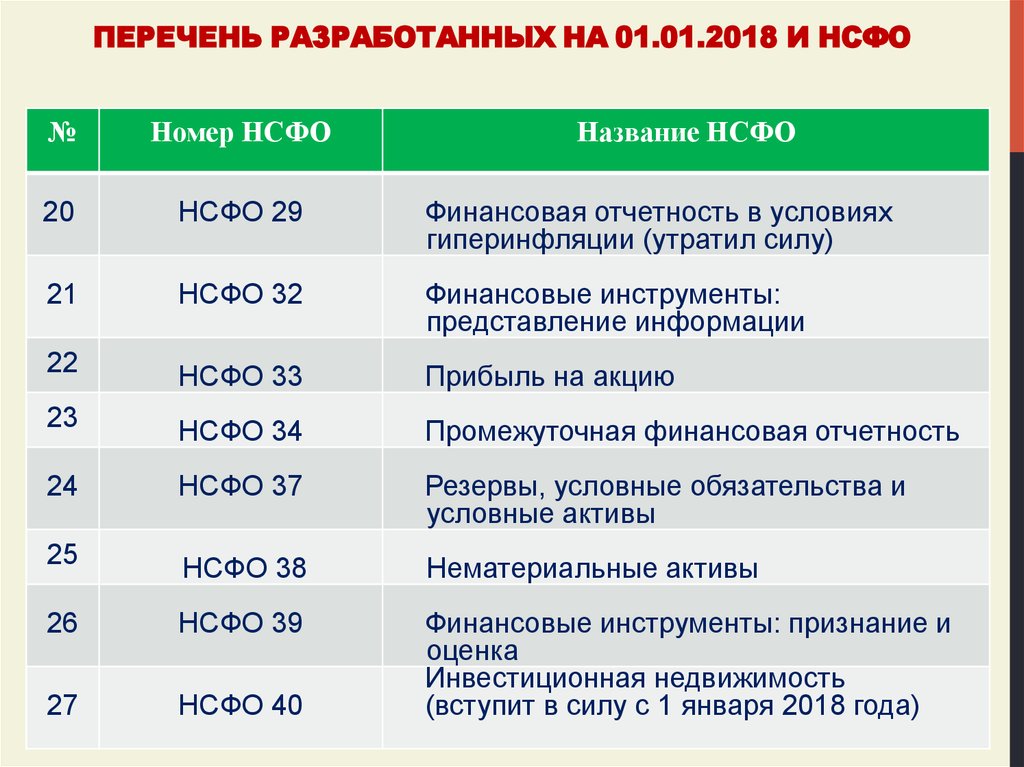 Списка 18. Национальные стандарты финансовой отчетности. Задачи фонда НСФО. НСФО 41 статьи. ООО НСФО.