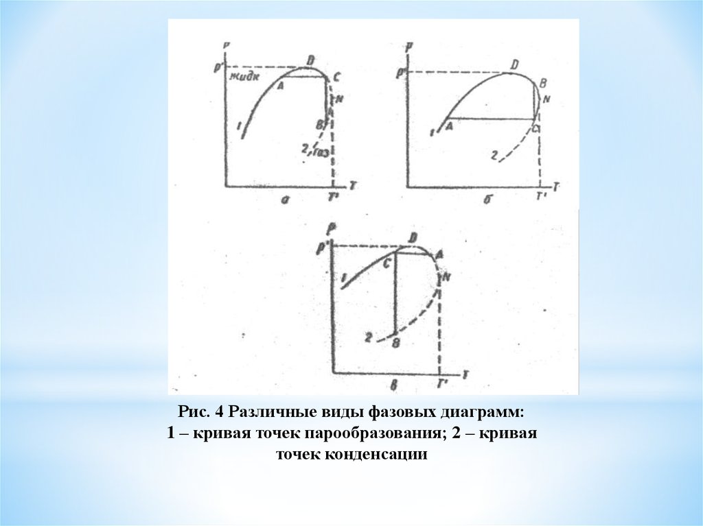 Виды фазовых диаграмм