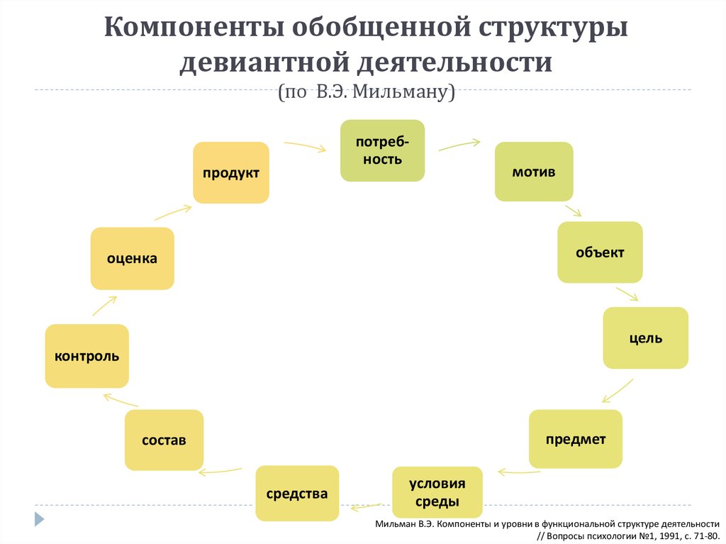 Компоненты уровней