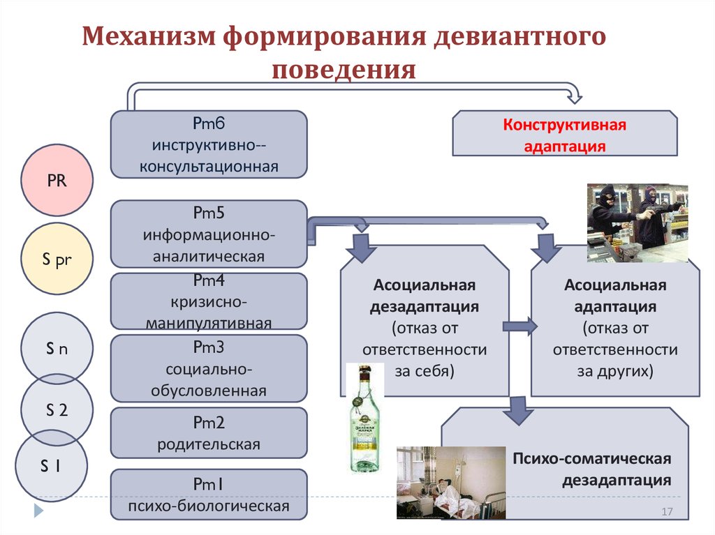 Формирования девиантного поведения являются