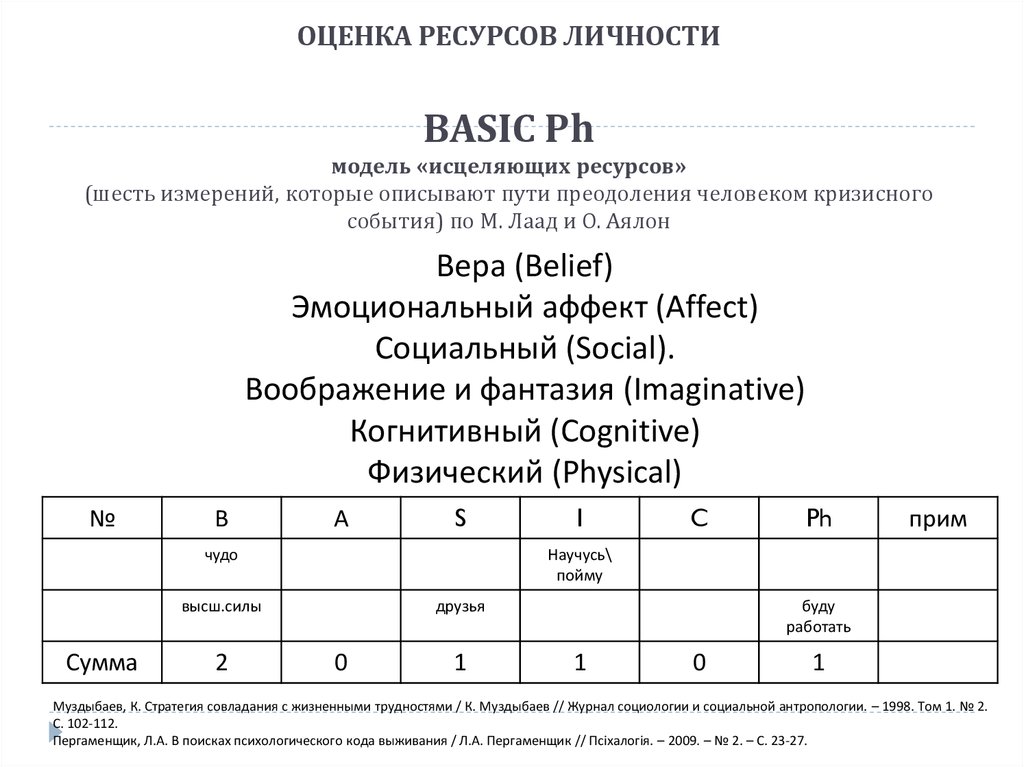 Балл ресурсы. Basic PH модель ресурсов. Модели Basic PH. Многомерная модель Basic PH. Методика Basic PH.