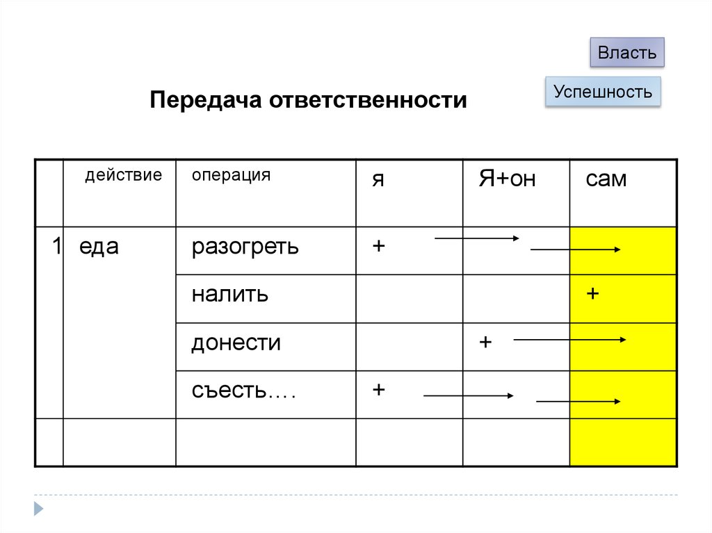 Передача ответственности. Таблица передачи ответственности.