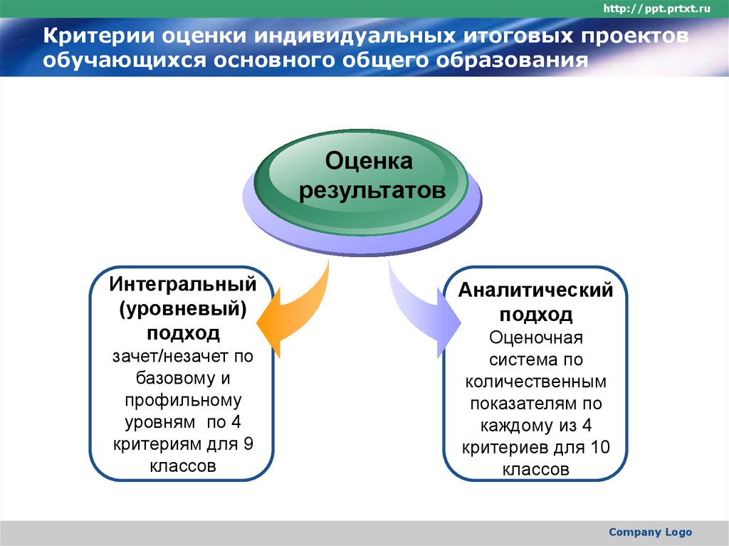 Итоговый индивидуальный проект 9 класс критерии оценивания