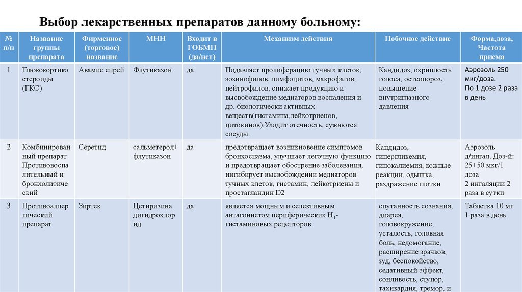 Средства дав. Выберите сочетание препаратов, соответствующее Серетиду.