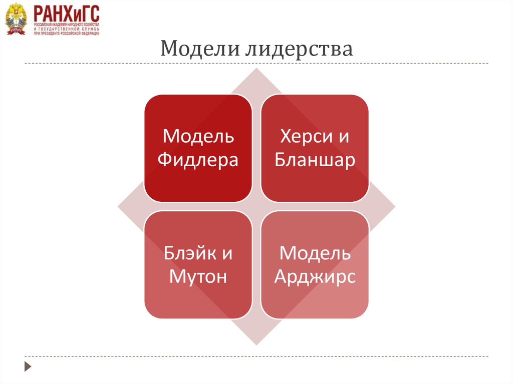 Модели лидерства. Модель эффективного лидерства. Современные модели лидерства. Модель лидерства схема.