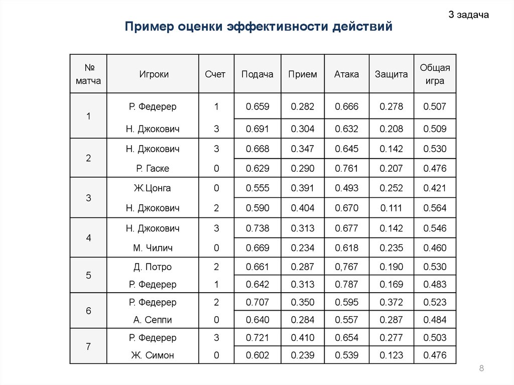 Пример оценки эффективности действий