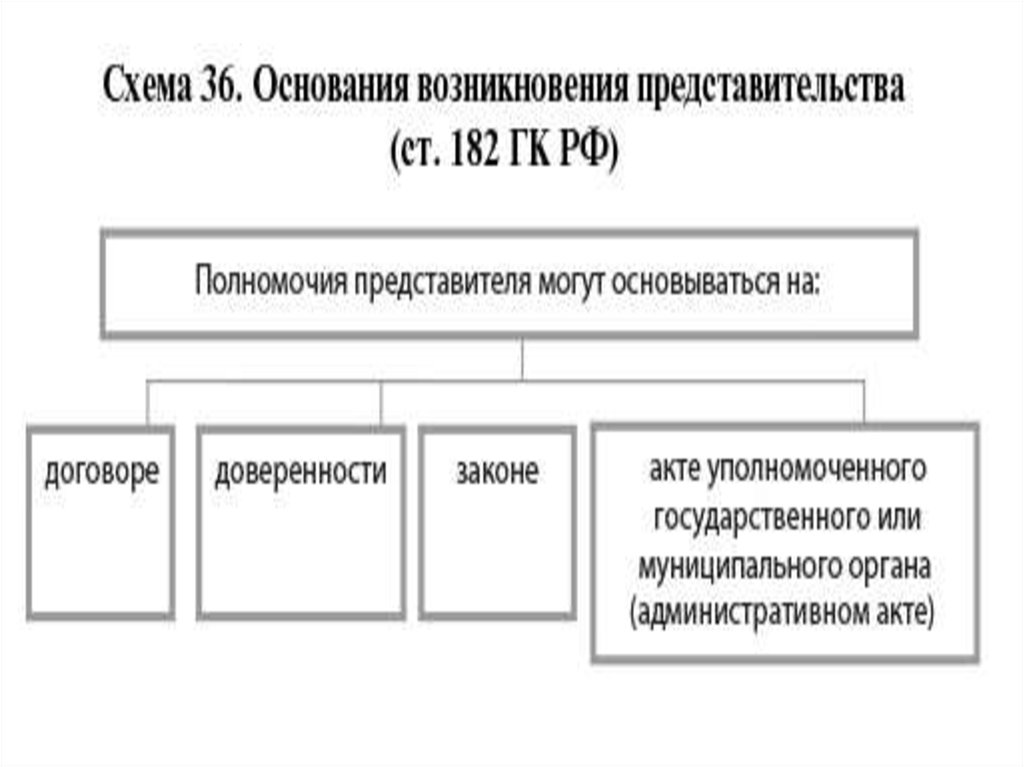 Предмет гражданского права - презентация онлайн