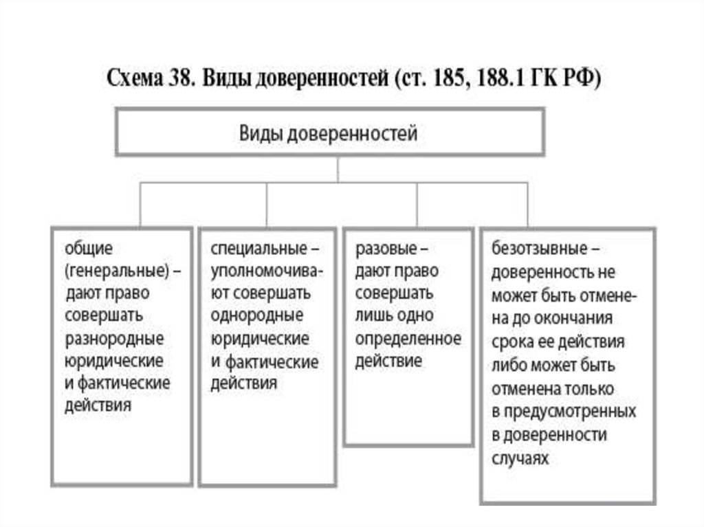 Доверенность в гражданском праве